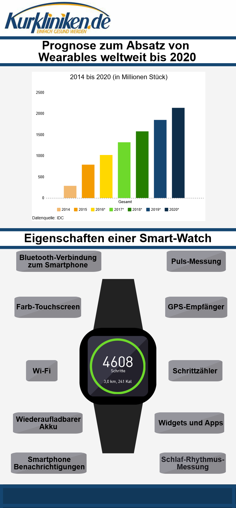 Eine Absatz-Prognose von 2014 bis 2020 und einige Smart-Watch-Eigenschaften