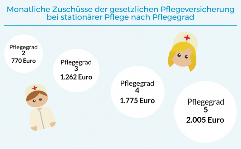Zuschüsse der gesetzlichen Pflegeversicherung